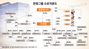 [재벌승계지도] 한화 ‘넥스트 김승연’ 계열 분리 관건은 ‘실탄’