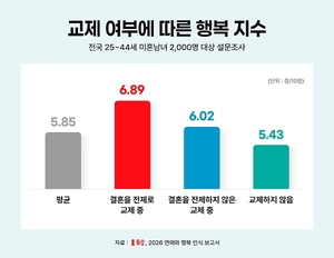 결혼정보회사 듀오, 미혼남녀 대상 ‘연애와 행복’ 조사결과 발표