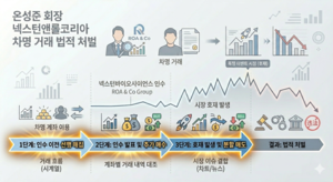차명 계좌로 30억 매수·40억 매도…온성준의 ‘타이밍’ 해부 [넥스턴바이오와 차명거래②]