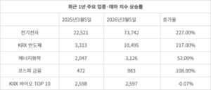 K-바이오, 역대급 수출에도 마이너스 성장...반도체·전기 ‘불장’서 홀로 소외