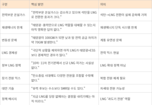 전력정책 책임자의 현실진단 “LNG 없이 전력 시스템 가능? 아직은 어렵다”