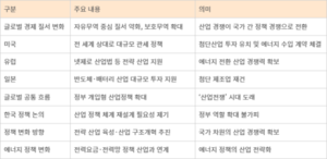 [에너지·산업 정책 대전환①] “자유무역 시대 끝났다”…정부 주도 산업정책 부활