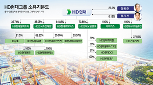 [재벌승계지도] HD현대 정기선, 증여세 실탄 확보·경영능력 입증 ‘숙제’