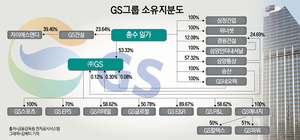 [재벌승계지도] GS그룹 ‘홍들의 전쟁’ 지분보다 경영 능력이 중요