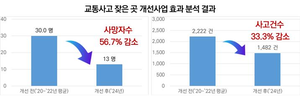한국도로교통공단, “교통사고 비용 26조8551억”…위험도로 개선하니 사망자 56%↓