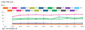 석유 소비 줄었지만 구조는 그대로…산업지역 쏠림 10년째 지속