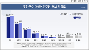 김산 무안군수, 적합도 36.1% ‘오차범위 밖 선두’…3선 도전 유리한 고지 선점