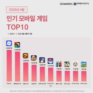 돈 되는 장르 치중…K-모바일게임, ‘대중성 확장’ 손뗐나