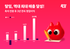 탈잉, 3년 연속 흑자 기록… 통합 전략으로 사업 확대