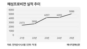 대상 혜성프로비젼, 지난해 매출5000억…올해도 ‘채널 확장’ 잰걸음