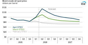 미 EIA “호르무즈 열려도 유가 90달러 이상”…중동 원유 생산 중단량 910만배럴/일