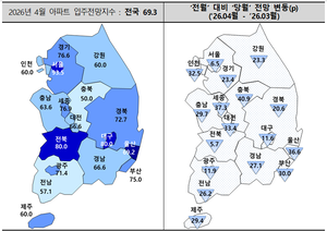 4월 전국 아파트 입주전망지수 15개월 만에 최저치…당분간 먹구름 이어질 듯
