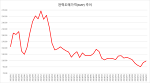 [단독]기후부, 5월부터 SMP 상한제 재도입 유력…“전력시장 다시 규제로”