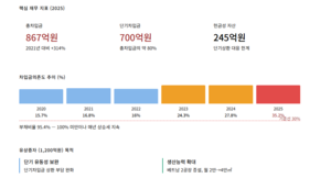 티엘비 ‘외형 확장’ 자금조달…차입 부담 속 성장 승부수 [장하은의 유증 리포트]