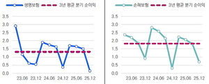 IFRS17 3년 돌아보니…‘고무줄 회계’ 논란 여전