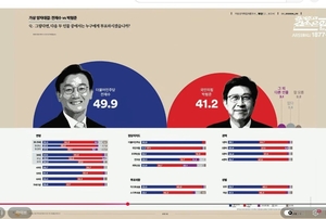 부산시장 박형준, 전재수 격차 붕괴…‘역전 초읽기’