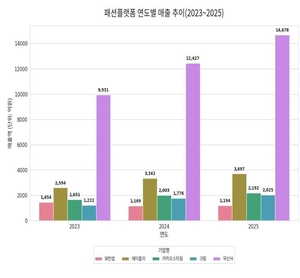 무신사만 웃었다…뚜렷해진 ‘패션 플랫폼’ 1강 구도