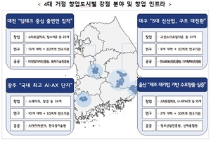 정부, 지역 ‘창업도시’ 10곳 조성…‘2조원’ 펀드 조성