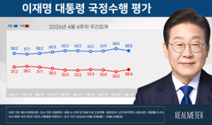 [에너지경제 여론조사] 李 대통령 지지율 62.2%...1주 만에 하락 조정