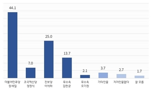 영광군수 여론조사…장세일 44.1% ‘선두 고정’, 이석하 25% 추격