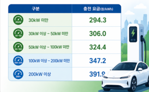 공공 전기차 충전요금 개편…완속 내리고 급속 올려