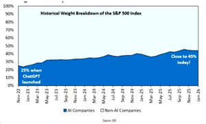 AI가 삼킨 S&P 500…‘기술주 쏠림’ 역대 최고치