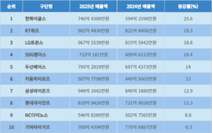 프로야구단 경영성적은?…한화 매출, SSG 영업이익 ‘상승률 톱’