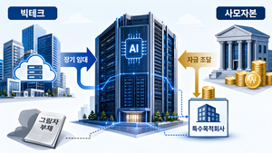 AI 데이터센터, 빅테크 장부 밖으로…사모자본이 짓고 빌려준다