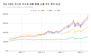 반도체가 만든 코스피 7300…상장사 30%는 되레 주가 하락