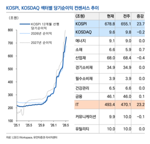 韓 물가·금리 부담에 시험대 선 코스피 7500…반도체 랠리, 순환매로 번질까[주간증시]