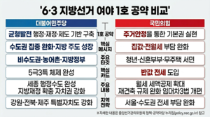 여야 1호 공약은 ‘약점 공략’…‘지역 민심’ vs ‘부동산’