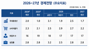 KDI, 올해 성장 전망 1.9→2.5%로 상향...“반도체·내수 호조”