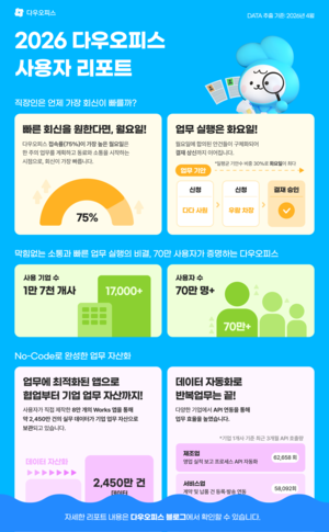 다우기술 다우오피스, ‘2026 다우오피스 사용자 리포트’ 공개