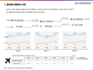 경북문화관광공사, 봄꽃.영상콘텐츠 효과… 경북 관광객 4천639만명 몰렸다