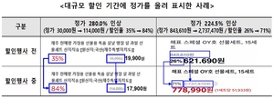 쿠팡·네이버·G마켓·11번가, 할인 행사 때 ‘정가’ 2~3배 부풀려