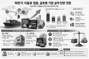 고환율 늪에 빠진 식품株, 수출비중 높아야 살아남는다