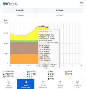 맑으면 50%, 비 오면 1%…‘태양광 변덕’에 비명지르는 계통망[이슈+]