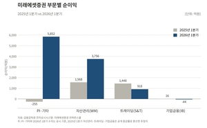 미래에셋 ‘SpaceX PI’·한투 ‘불장 BK’로 사상최대 순익에 박빙 승부…1위는?[증권1Q]