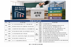 단계적 ‘고교 무상교육’ 축소…교육감 선거 “국가책임 vs 복지”