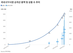 ETF, 순자산 500조 돌파…24년 만애 ‘국민 투자상품’ 됐다