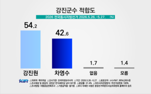 강진군수 후보 여론조사, 강진원 하락·차영수 상승 ‘추격전 본격화’