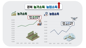 경북도·경북교육청, 농업·돌봄·교육 혁신으로 지역 경쟁력 강화