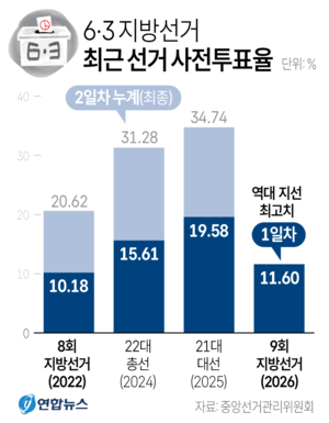 지방선거 첫날 사전투표율 11.6%…역대 최고