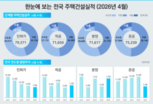 4월 서울 주택 인허가는 ‘증가’, 착공·준공은 ‘감소’