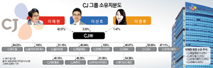[재벌승계지도] 밑그림 완성한 CJ그룹, 이재현 회장 ‘결단’ 남았다