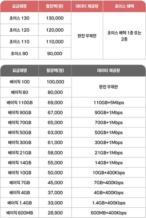 KT도 7월 1일부터 통합요금제 출시