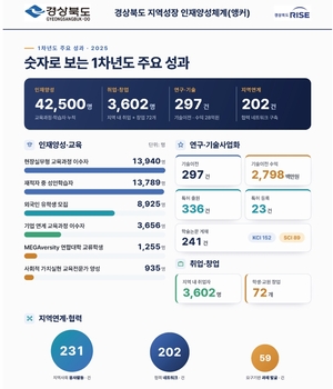 경북도, 재난 대비부터 지역인재 육성까지 속도전