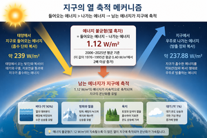 열 축적 속도 ‘역대 최고’…2029년 탄소예산 바닥난다[기후리포트]