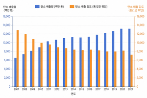초기엔 뿜어내다, 나중엔 줄인다…AI의 ‘∩자형’ 탄소 배출 패턴
