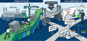 한화솔루션, 1.7조 조달해도 남은 숙제 ‘신용등급’…방어 키는 ‘EBITDA’ [장하은의 유증 리포트]